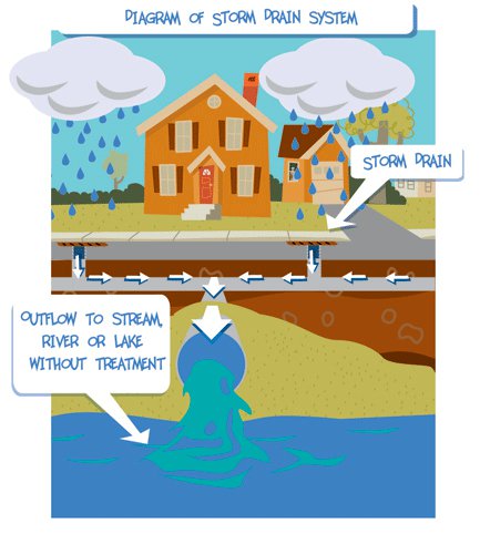 Stormwater Drain Diagram